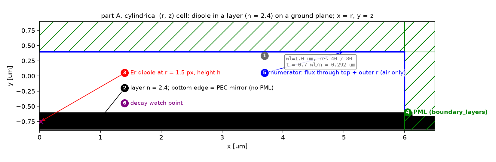 layout