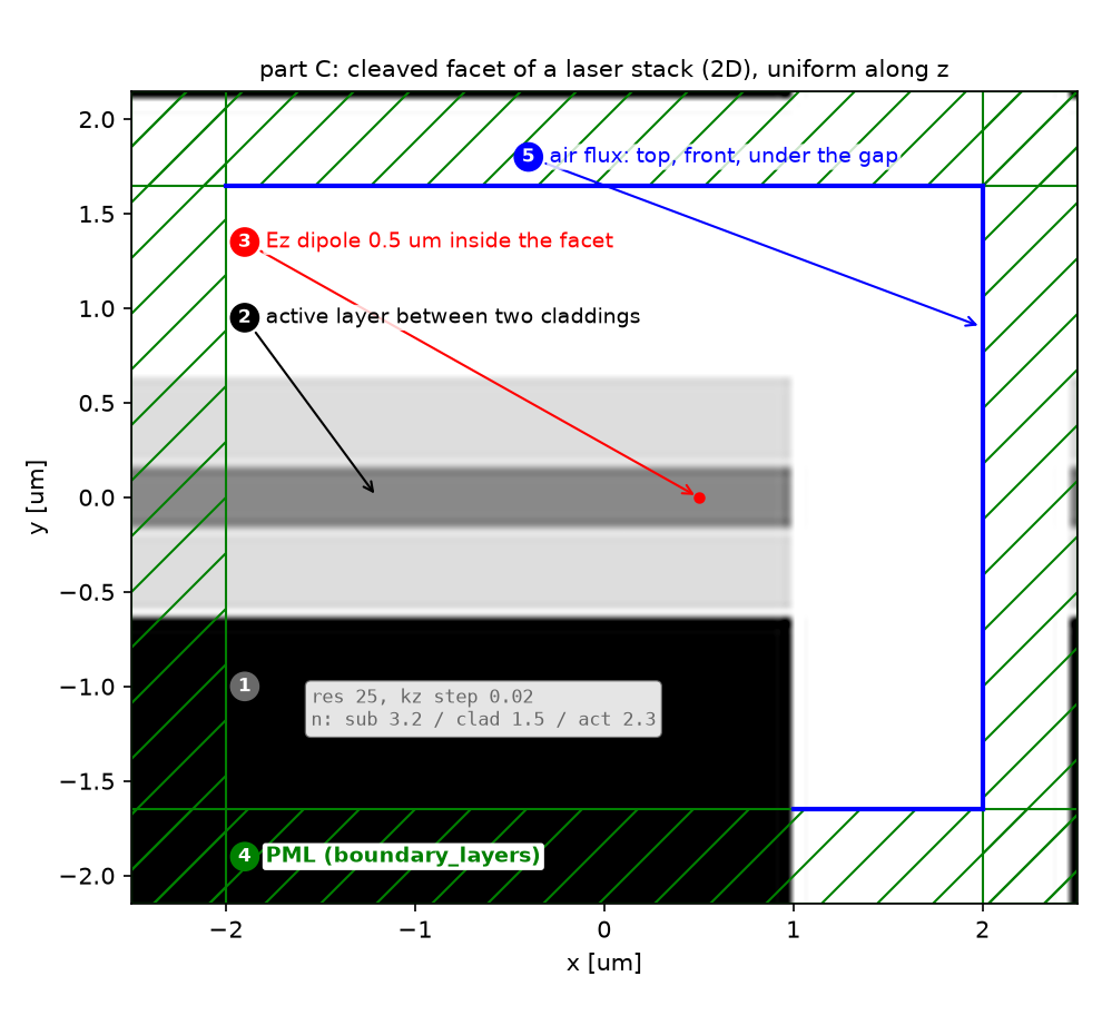 layout edge