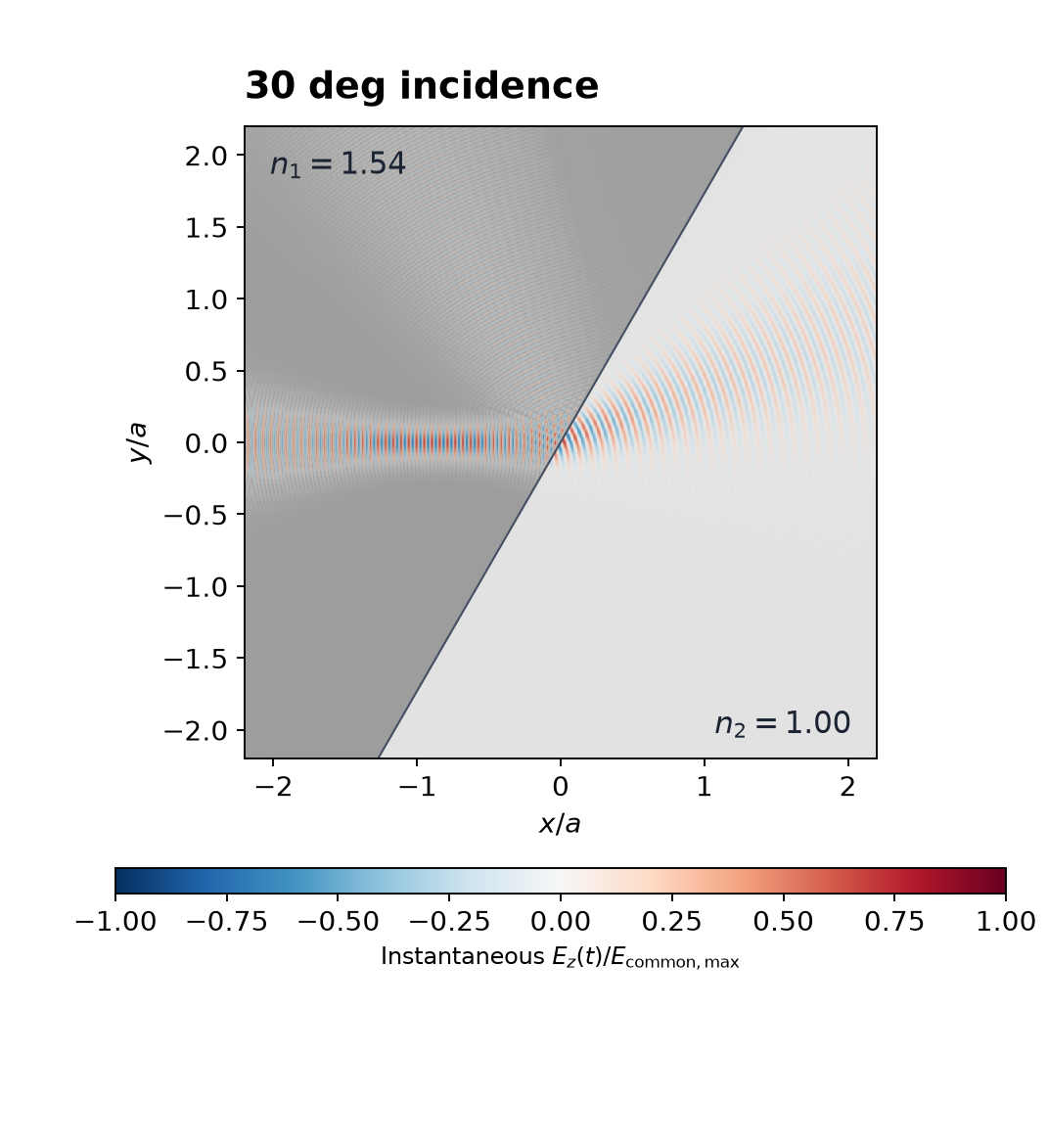 입사각 30도 Gaussian beam의 마지막 두 주기 실제 FDTD 파면 움직임