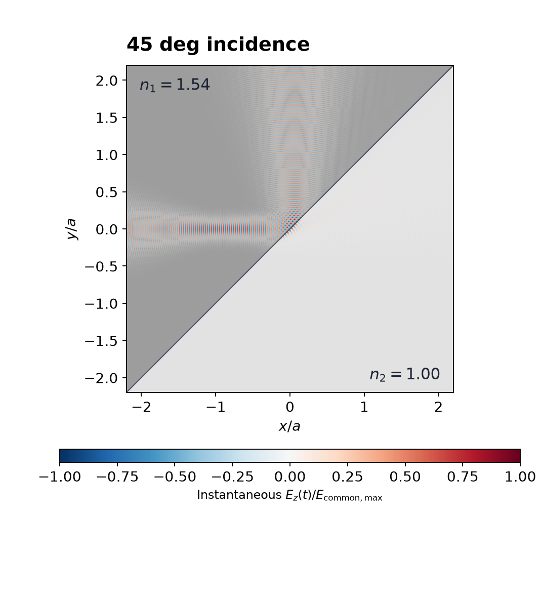 입사각 45도 Gaussian beam의 마지막 두 주기 실제 FDTD 파면 움직임
